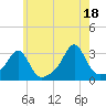 Cuttyhunk tide chart for Sunday, July 18, 2021