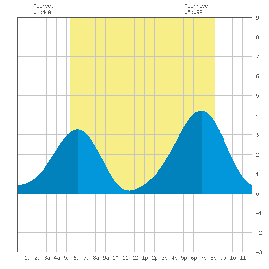 Cuttyhunk tide chart for Tuesday, July 20, 2021