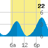 Cuttyhunk tide chart for Thursday, July 22, 2021