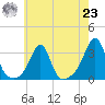 Cuttyhunk tide chart for Friday, July 23, 2021