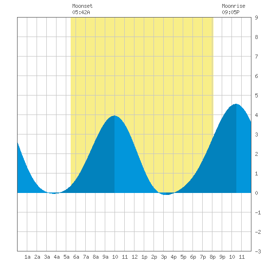 Cuttyhunk tide chart for Saturday, July 24, 2021