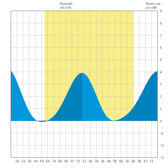Cuttyhunk tide chart for Monday, July 26, 2021