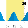 Cuttyhunk tide chart for Monday, July 26, 2021