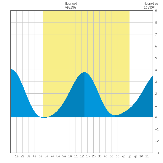 Cuttyhunk tide chart for Tuesday, July 27, 2021