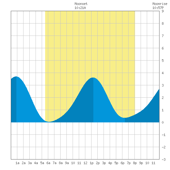 Cuttyhunk tide chart for Wednesday, July 28, 2021