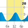 Cuttyhunk tide chart for Wednesday, July 28, 2021