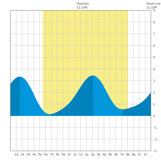 Cuttyhunk tide chart for Thursday, July 29, 2021