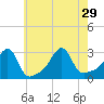 Cuttyhunk tide chart for Thursday, July 29, 2021