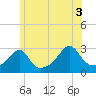 Cuttyhunk tide chart for Saturday, July 3, 2021
