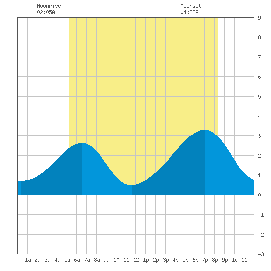 Cuttyhunk tide chart for Monday, July 5, 2021