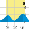 Cuttyhunk tide chart for Monday, July 5, 2021