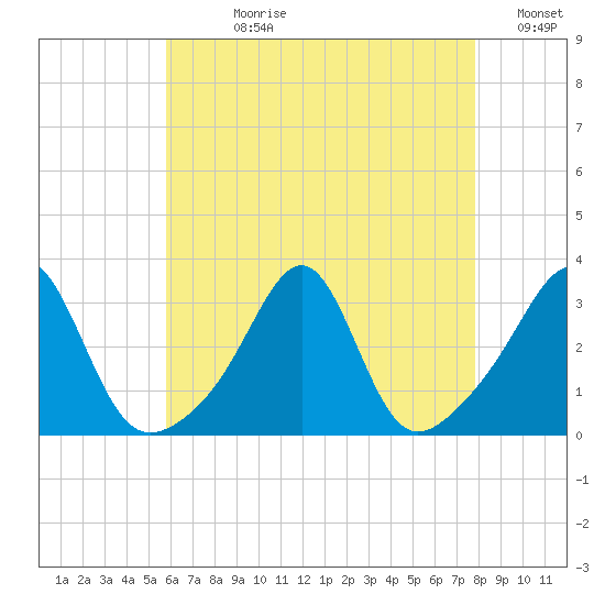 Cuttyhunk tide chart for Wednesday, August 11, 2021