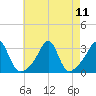 Cuttyhunk tide chart for Wednesday, August 11, 2021