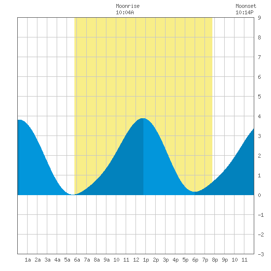 Cuttyhunk tide chart for Thursday, August 12, 2021
