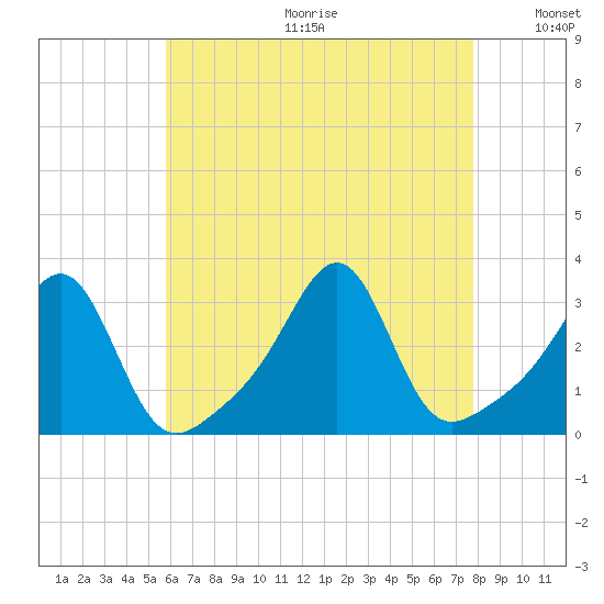Cuttyhunk tide chart for Friday, August 13, 2021