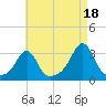 Cuttyhunk tide chart for Wednesday, August 18, 2021