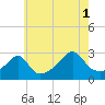 Cuttyhunk tide chart for Sunday, August 1, 2021
