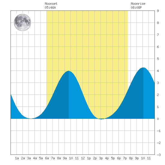Cuttyhunk tide chart for Sunday, August 22, 2021