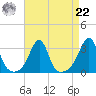 Cuttyhunk tide chart for Sunday, August 22, 2021