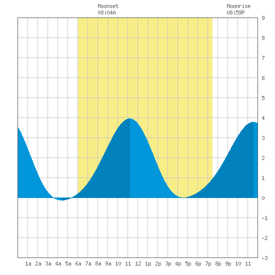 Cuttyhunk tide chart for Tuesday, August 24, 2021