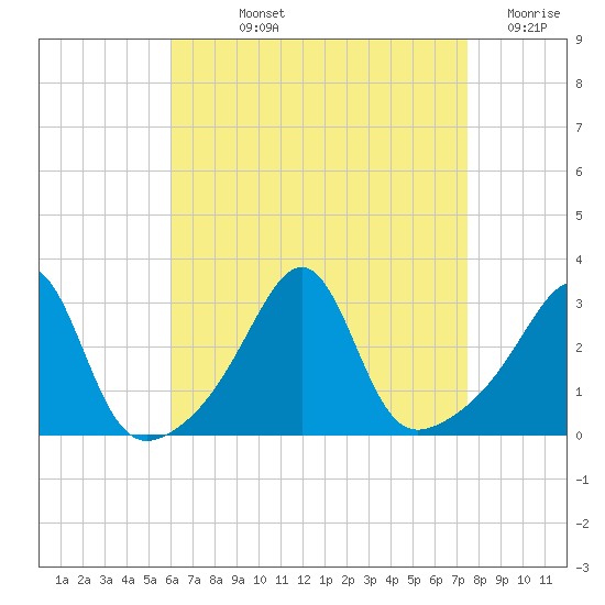 Cuttyhunk tide chart for Wednesday, August 25, 2021