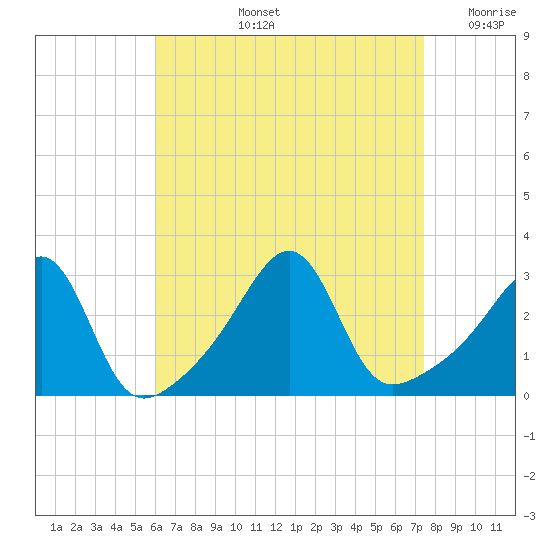 Cuttyhunk tide chart for Thursday, August 26, 2021
