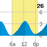 Cuttyhunk tide chart for Thursday, August 26, 2021