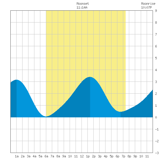 Cuttyhunk tide chart for Friday, August 27, 2021