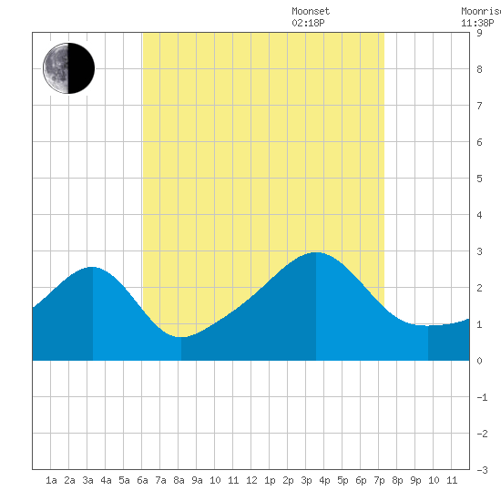 Cuttyhunk tide chart for Monday, August 30, 2021