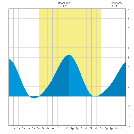 Cuttyhunk tide chart for Friday, September 10, 2021
