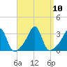 Cuttyhunk tide chart for Friday, September 10, 2021