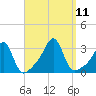 Cuttyhunk tide chart for Saturday, September 11, 2021