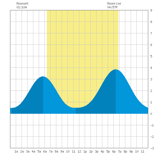 Cuttyhunk tide chart for Thursday, September 16, 2021