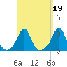 Cuttyhunk tide chart for Sunday, September 19, 2021