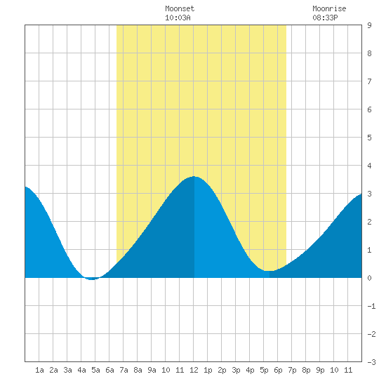 Cuttyhunk tide chart for Friday, September 24, 2021
