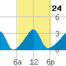 Cuttyhunk tide chart for Friday, September 24, 2021