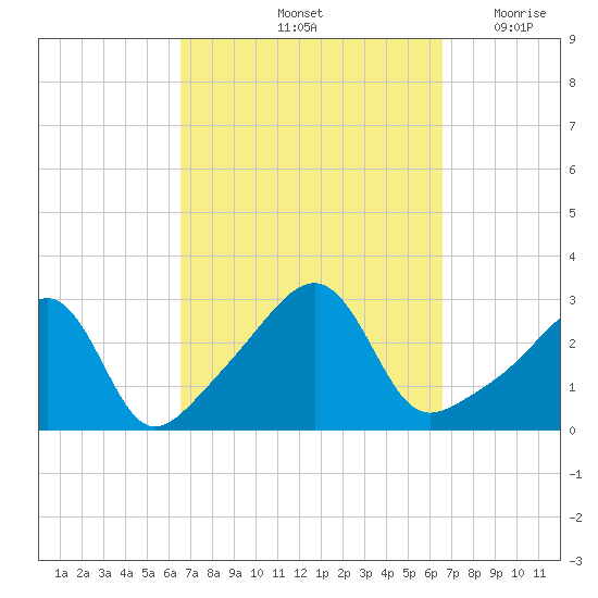 Cuttyhunk tide chart for Saturday, September 25, 2021