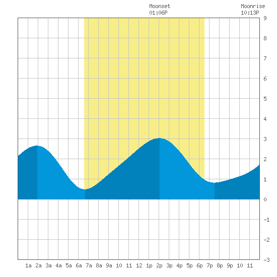 Cuttyhunk tide chart for Monday, September 27, 2021
