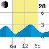 Cuttyhunk tide chart for Tuesday, September 28, 2021
