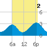 Cuttyhunk tide chart for Thursday, September 2, 2021