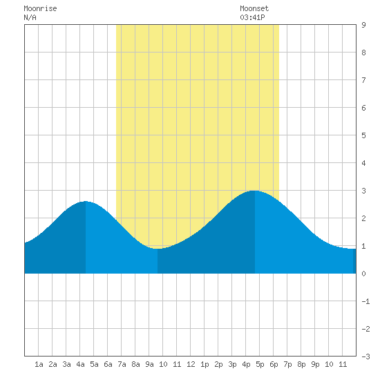 Cuttyhunk tide chart for Thursday, September 30, 2021