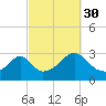 Cuttyhunk tide chart for Thursday, September 30, 2021