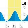 Cuttyhunk tide chart for Sunday, October 10, 2021
