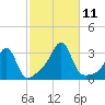Cuttyhunk tide chart for Monday, October 11, 2021