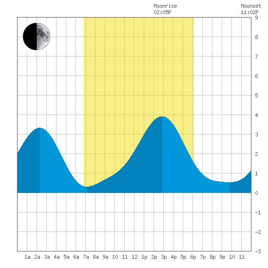 Cuttyhunk tide chart for Tuesday, October 12, 2021