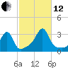 Cuttyhunk tide chart for Tuesday, October 12, 2021