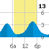 Cuttyhunk tide chart for Wednesday, October 13, 2021