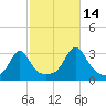 Cuttyhunk tide chart for Thursday, October 14, 2021