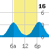 Cuttyhunk tide chart for Saturday, October 16, 2021