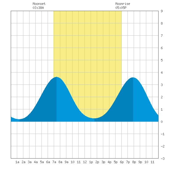 Cuttyhunk tide chart for Sunday, October 17, 2021